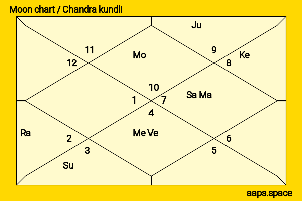 Faf Du Plessis chandra kundli or moon chart